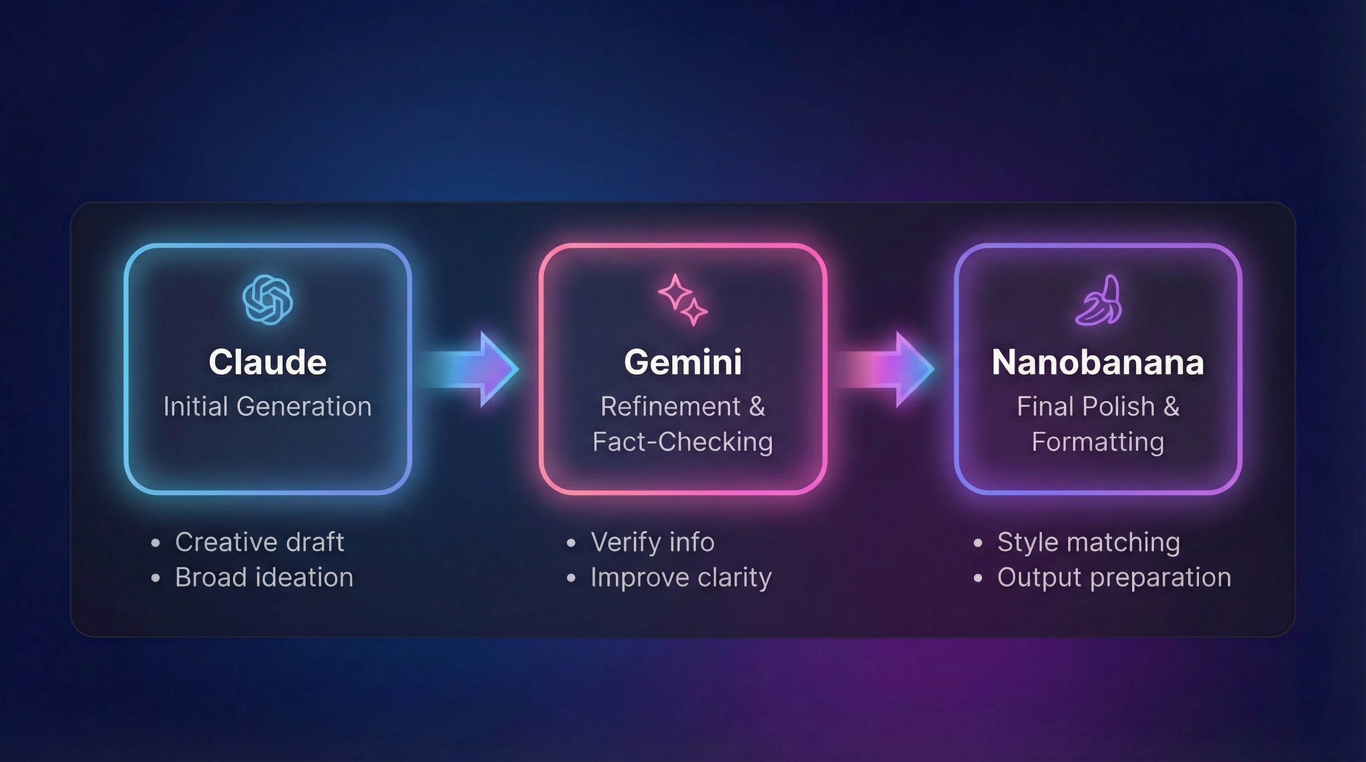 AI pipeline diagram showing Claude, Gemini, and Kie.ai workflow